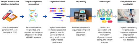 next generation sequencing impact test